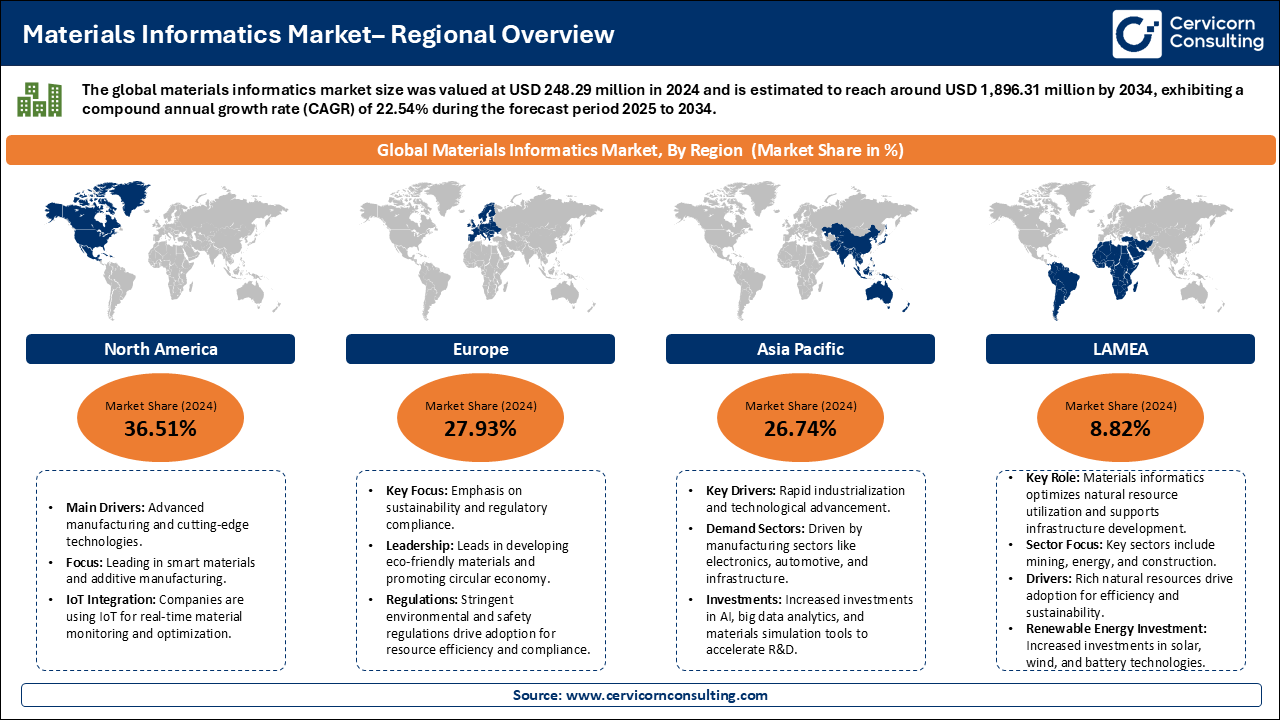 Materials Informatics Market Regional Shanshot