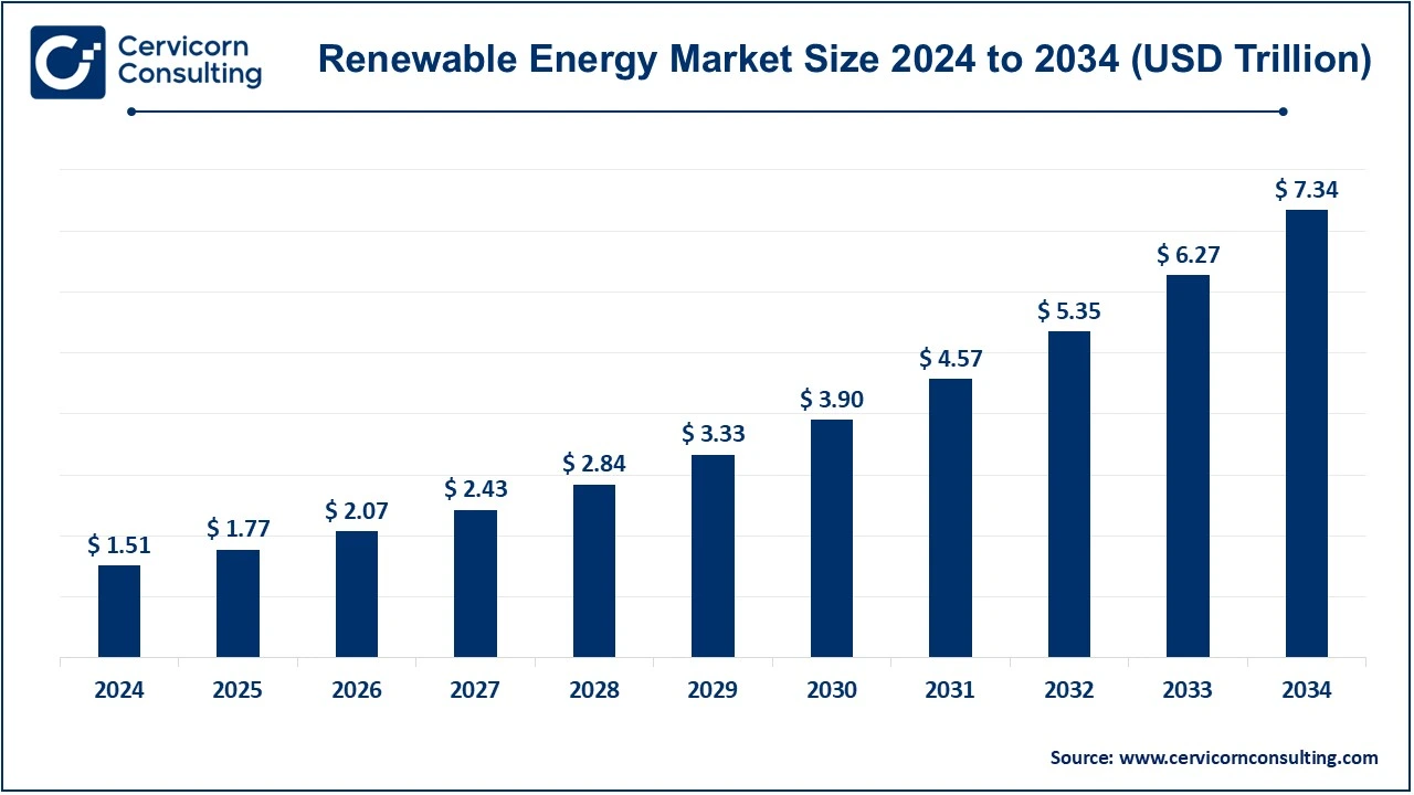 Renewable Energy Market Size 2025 to 2034 Renewable Energy Market Size 2025 to 2034
